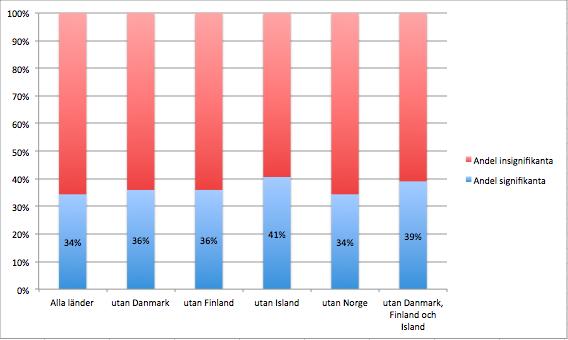 panelmodellen estimeras med hjälp av en linjär regression och resultatet presenteras i Appendix F.
