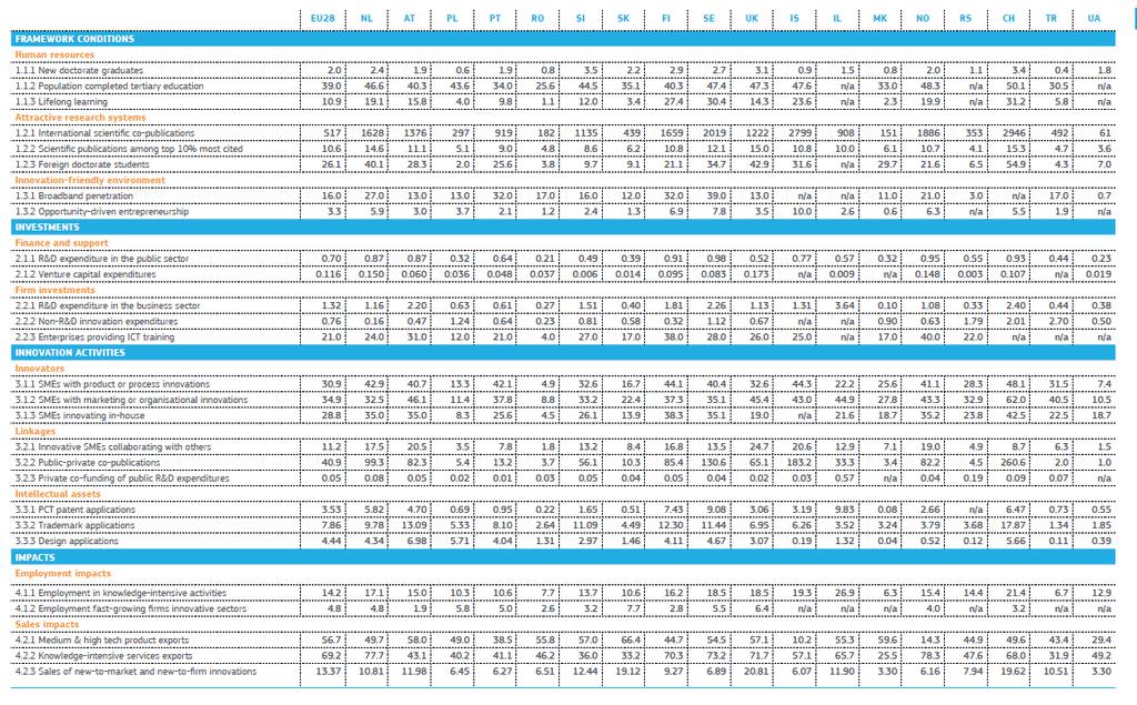 3 European Innovation Scoreboard 2018 ranking (1/2)