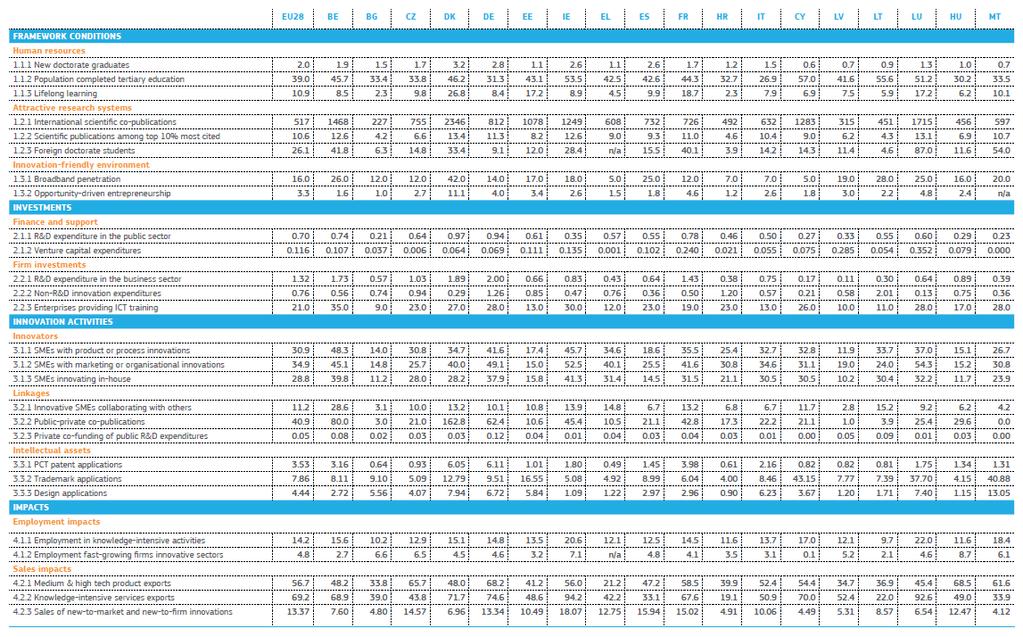 European Innovation Scoreboard 2018 ranking (2/2)