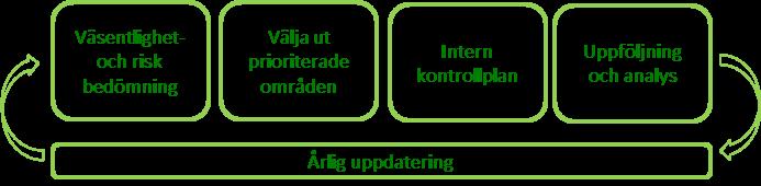 Komponenterna är centrala i COSO:s syn på intern styrning och kontroll. Riskbedömning Identifiera de väsentligaste riskerna.