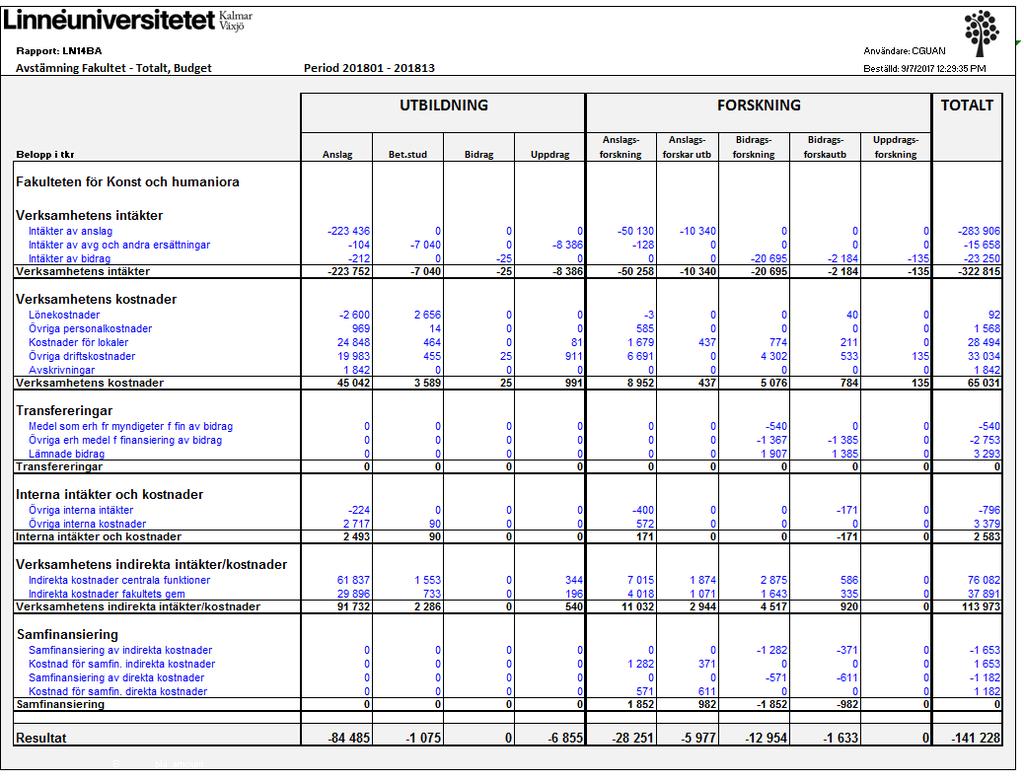 Sida 31 av 36 4. Avstämning budget Fakultet (rapport) Välj från period och till period samt fakultet. Välj om det är budget eller prognos som ska visas.