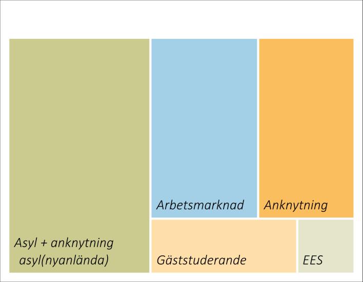 Många av de hemlösa i länet finns i Göteborgs Stad och uppgifter från den pågående analysen av den egna kartläggning som gjordes våren 2018 visar att hemlösheten i Göteborg är på samma nivå 2018 som