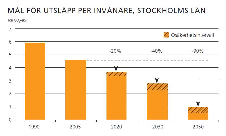 Södertälje kommun, Klimatstrategi och energiplan 2013 2016 8 Mål 2: Regionens energianvändning är 20 procent effektivare år 2020 jämfört med år 2008, mätt i energiintensitet (tillförd energi per