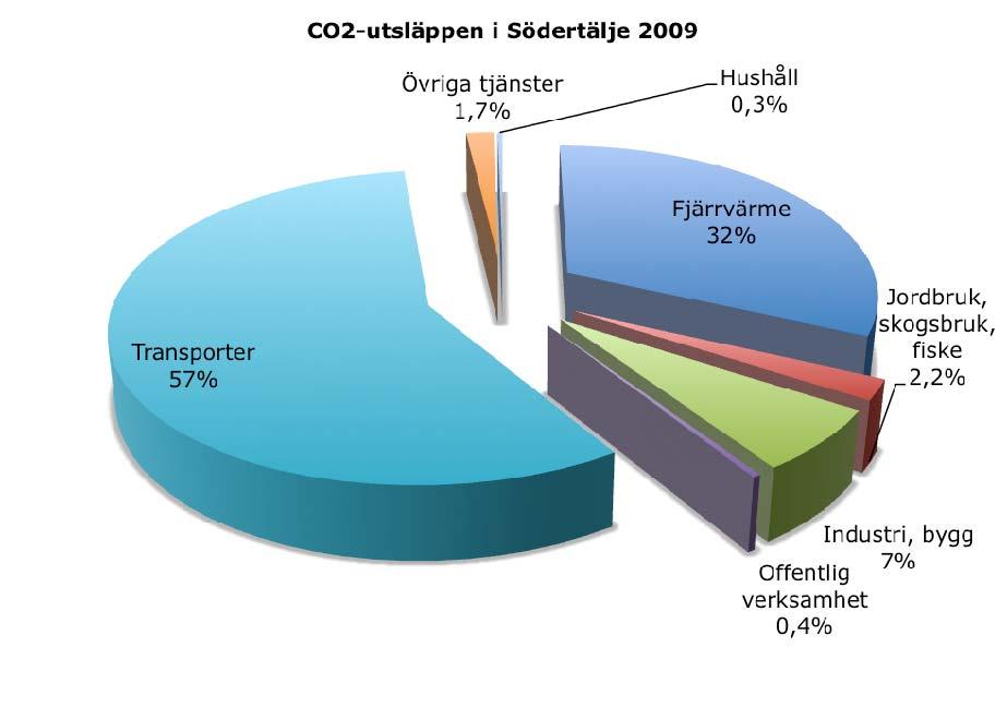 Södertälje kommun, Klimatstrategi och energiplan 2013 2016 17 Transporter bidrar med de största utsläppen av koldioxid och därefter fjärrvärmeproduktionen. Industri och bygg och kommer därefter.