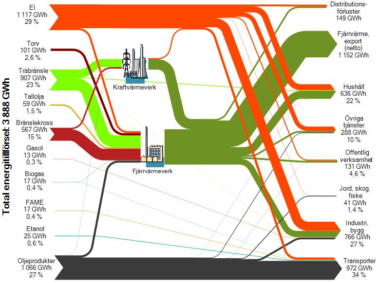 Södertälje kommun, Klimatstrategi och energiplan 2013 2016 19 Sankey-diagrammet nedan illustrerar Södertäljes energiflöden i en energibalans som baseras på tillförsel och slutanvändning av energi