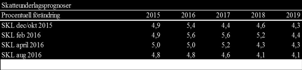 olika prognoserna. Från hösten 2015 till hösten 2016 har skatteunderlagsprognoserna reviderats ned för samtliga år 2017-2019. 3.