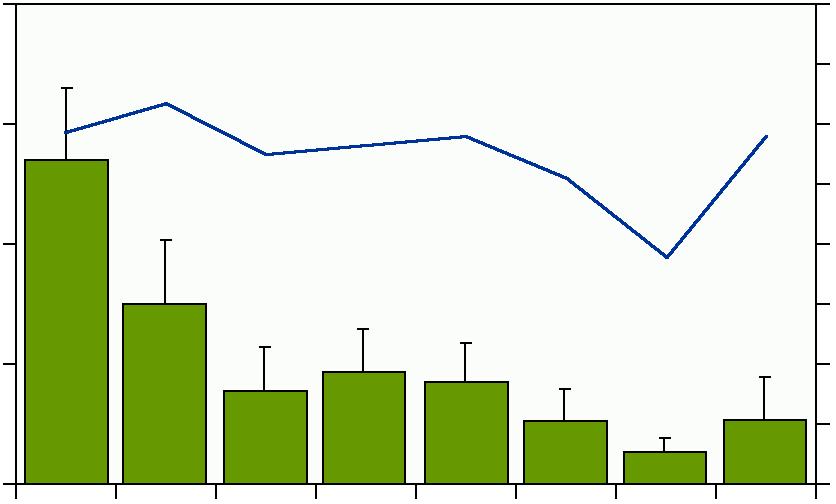 Aqua reports 212:7 CPUE 2 temp., C 16 andel, % 3 Längdfördelning av ål i Biotestsjön 1,5 12 2 1 8,5 4 1 24 25 26 27 28 29 21 CPUE temperatur, C 211 Figur 13.