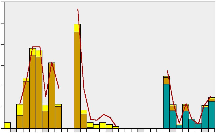 Aqua reports 212:7 ind/m 2 g/m 2 12 3 8 2 4 1 198 199 2 21 198 199 2 21 Östersjömusslor vitmärlor Marenzelleria spp. (havsborstmask) ind/m2, totalt Östersjömusslor vitmärlor Marenzelleria spp.