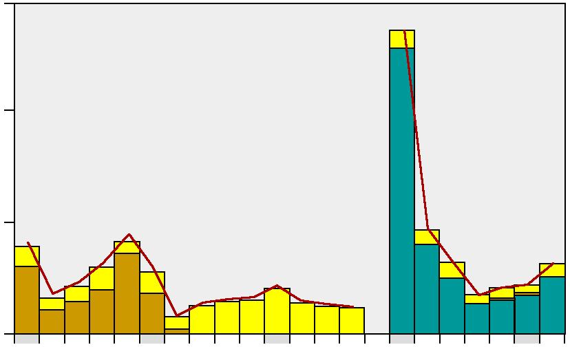 Aqua reports 212:7 ind/m 2 9 g/m 2 25 6 2 15 3 1 199 1995 2 25 21 199 1995 2 25 21 Östersjömusslor vitmärlor Marenzelleria spp.