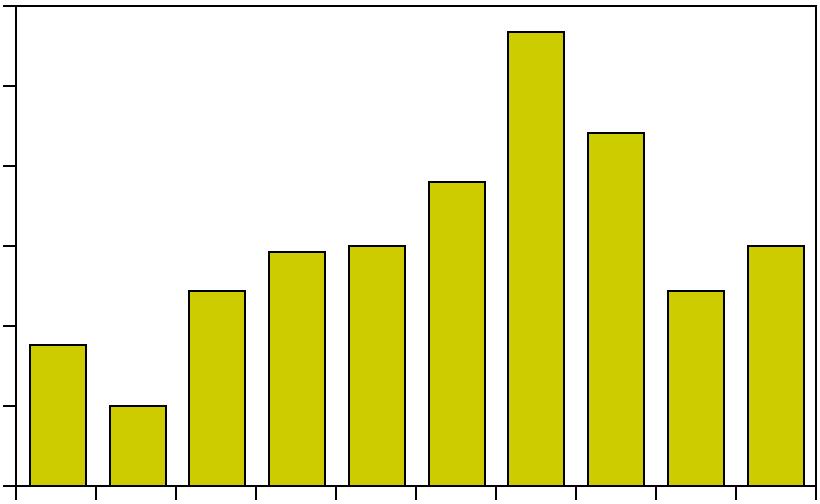 Aqua reports 212:7 antal/observation 16 antal/observation 6 12 4 8 4 2 23 25 27 29 211 23 25 27 29 211 Figur 4. Förekomsten av knipa i undersökningsområdet mellan 22 och 211. Figur 41.