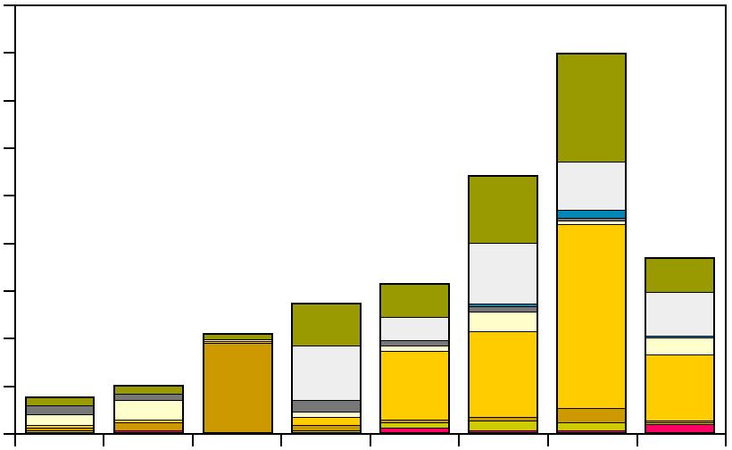 Aqua reports 212:7 2 antal djur 2 biomassa 4 4 similarity 6 similarity 6 8 8 1 1 P3 P1 P2 A1 A3 A4 A2 A5 P3 samples A2 P1 P2 A3 A4 A1 A5 samples transform: square root resemblence: S17 Bray Curtis