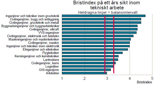 omkring 350 ingenjörer i år.