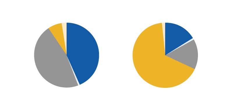 Elproduktion per kraftslag Sverige Världen Fossilt Övrig värmekraft Övrig