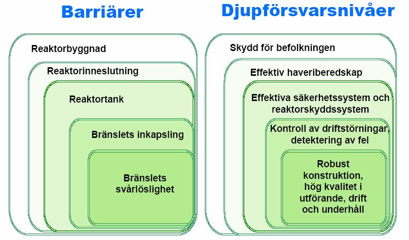 Reaktorsäkerhet Radioaktiva ämnen innesluts i flerfaldiga barriärer.