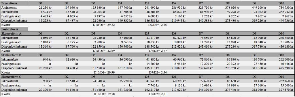 Tabell 2 Resultat