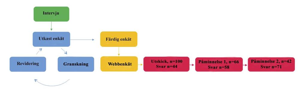 Inför studien kontaktades de 39 enheter som fanns upptagna i registret (enligt NRS hemsida 2018-02-25) via telefon eller e-post och totalt 97 e-postadresser till fysioterapeuternas arbeten erhölls.