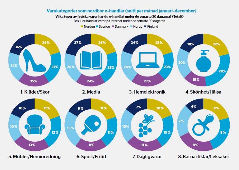 Diagram 5. Vilka typer av fysiska varor har du e-handlat under de senaste 30 dagarna?