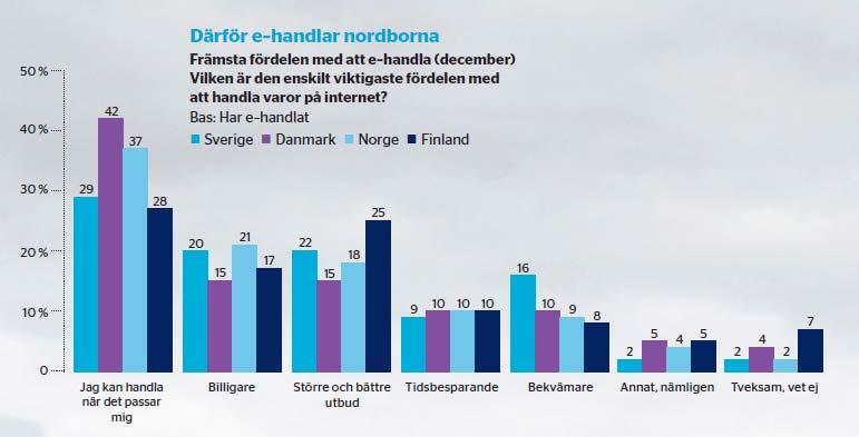 Diagram 3. Konsumenternas e-handelskonsumtion i respektive land (inkl.