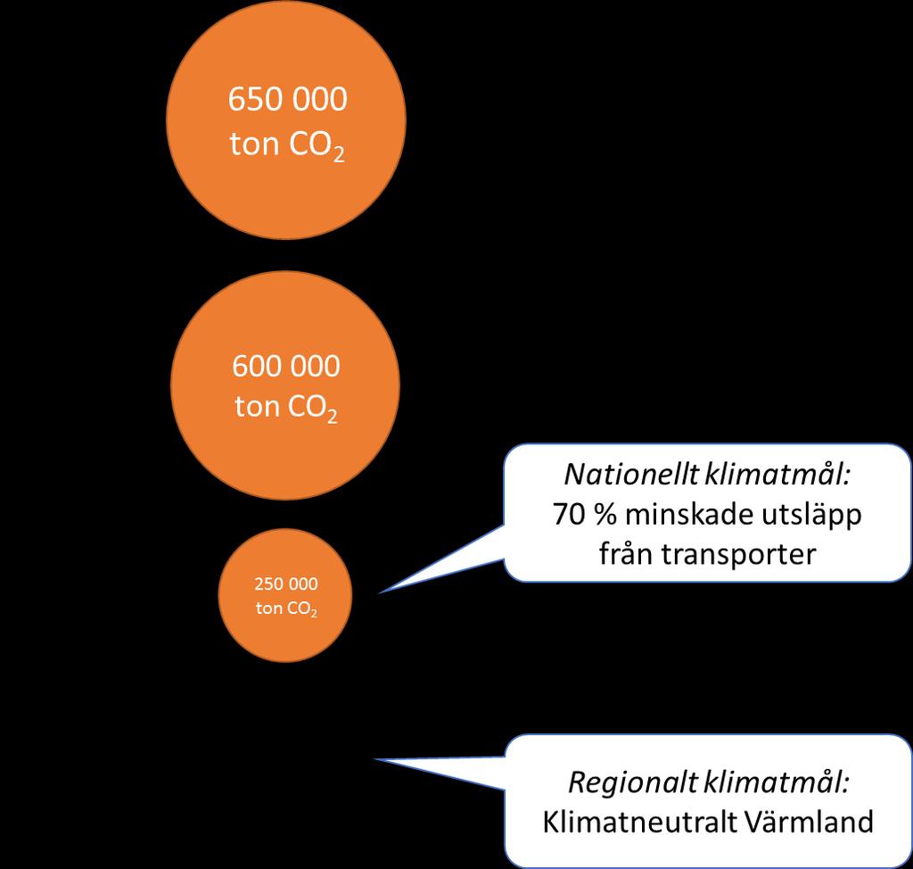 Nästan 50% av C02-utsläpp i Värmland kommer från transporter Minska