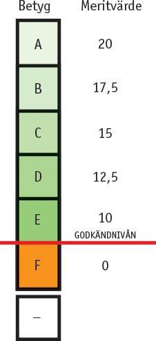 Exempel Alla E= 160 poäng (170) Alla C=