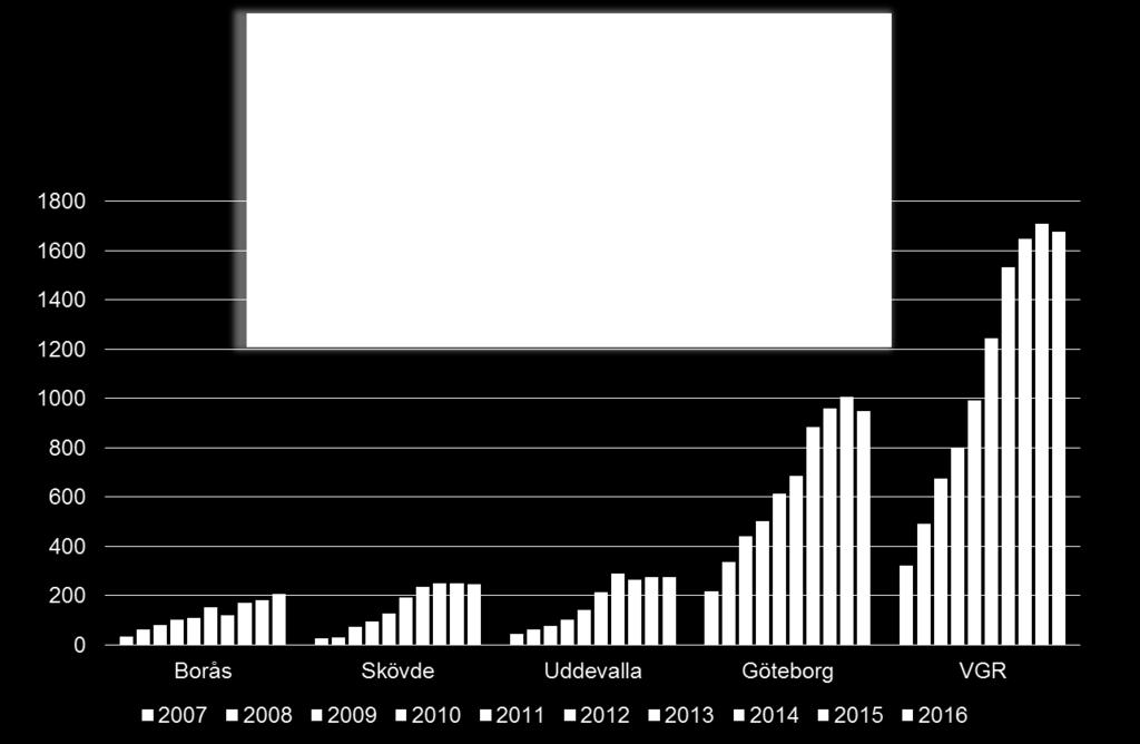 ESBL-bildande tarmbakterier 2014 2015 2016 Kvinnor 1 028 1 119 1 091 Män 619 589 586 Okänt 2 2 0 Totalt 1 649 1 710 1 677 Utfall och trend Totalt anmäldes 1 677 fall av ESBL-producerande