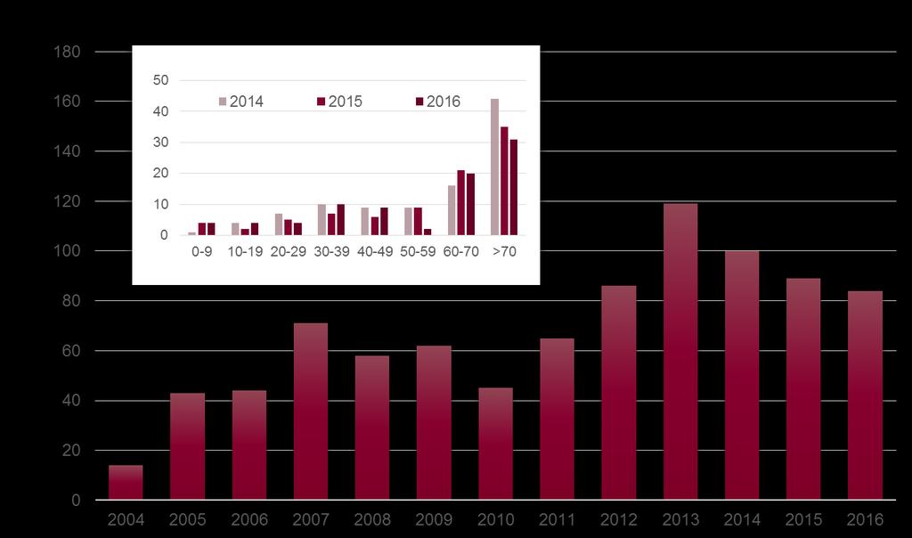 Grupp A-streptokocker invasiva (igas) 2014 2015 2016 Kvinnor 59 55 47 Män 41 34 37 Totalt 100 89 84 Utfall och trend Något färre fall anmäldes jämfört med tidigare år. Figur 7.