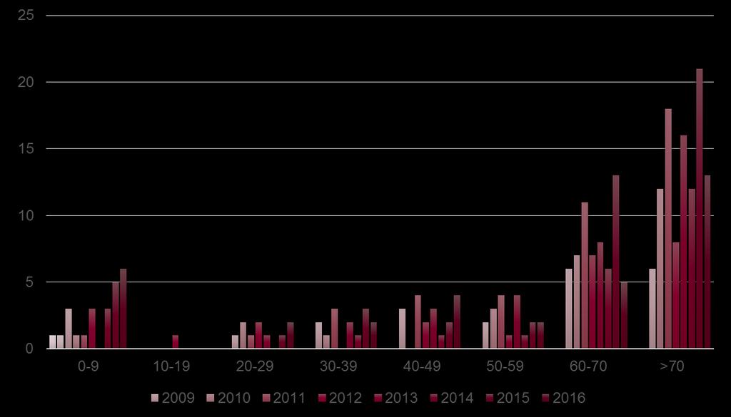 Haemophilus influenzae invasiv infektion 2014 2015 2016 Kvinnor 11 22 16 Män 13 25 18 Totalt 24 47 34 Ålder, smittland och smittväg Under året konstaterades totalt 34 fall av invasiva