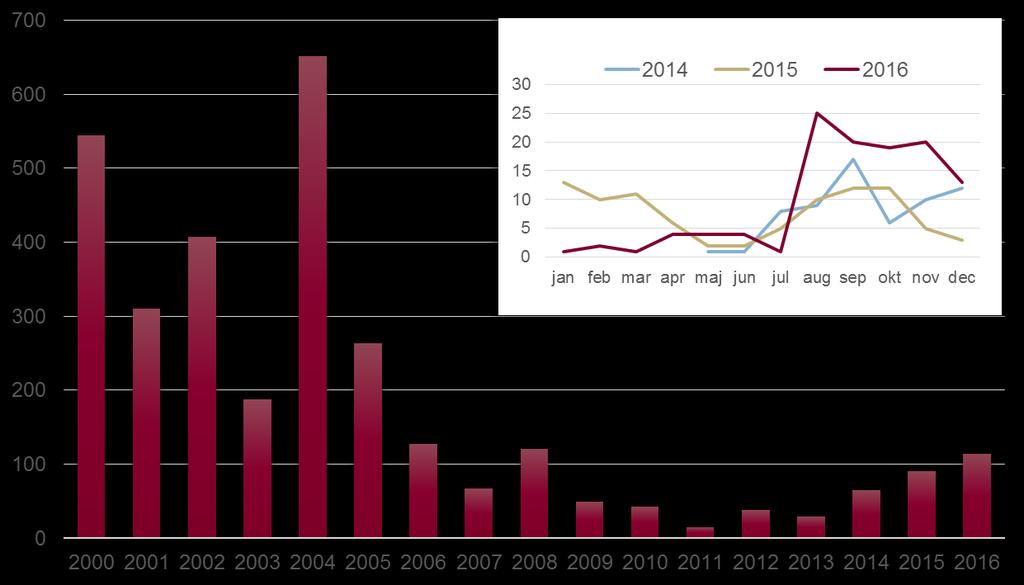 Kikhosta 2014 2015 2016 Kvinnor 37 50 74 Män 28 41 40 Totalt 65 91 114 Utfall och trend Antalet anmälda fall under 2016 uppgick till 114. Majoriteten av fallen anmäldes under hösten.