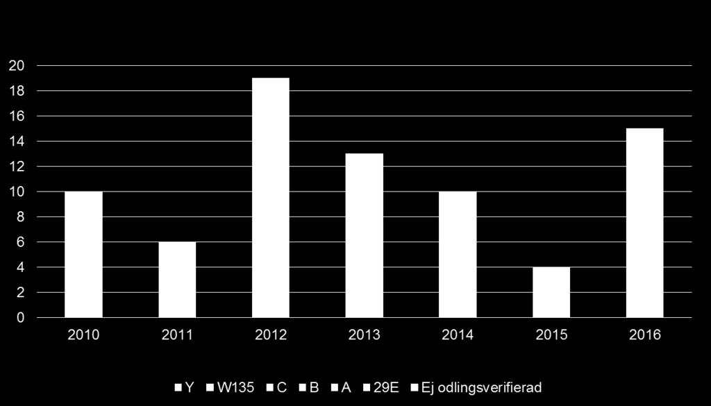 Meningokockinfektion 2014 2015 2016 Totalt 10 4 15 Utfall och trend Ett ökat antal fall rapporterades under året.