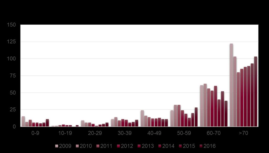 Pneumokocker invasiv infektion 2014 2015 2016 Kvinnor 81 88 111 Män 90 105 98 Totalt 171 193 209 Utfall och trend Under året anmäldes 209 fall. Ökningen av antalet fall skedde främst runt årsskiftet.