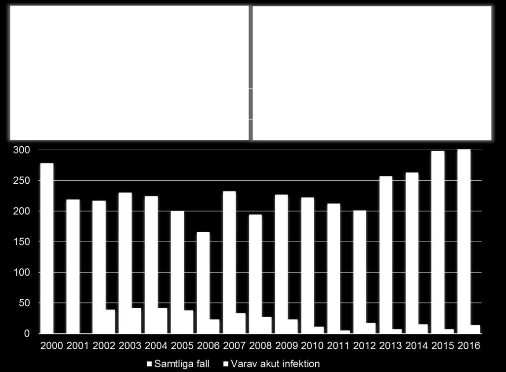 Resor med ovaccinerade barn till länder med endemisk hepatit A är en stor risk för smitta. Informationsinsatser om vaccination är därför av stor vikt.