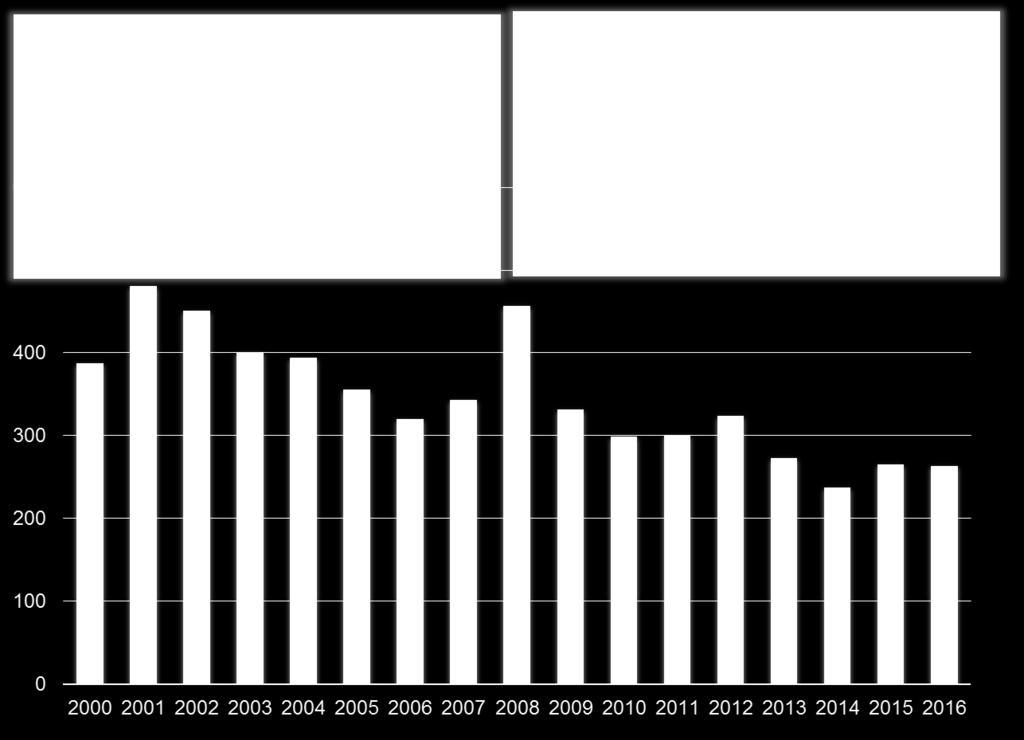 Totalt har det anmälts 49 fall av hepatit D i Västra Götaland sedan år 2000. Sett över tid har de flesta smittats i sina ursprungsländer i Asien, Afrika och Europa.