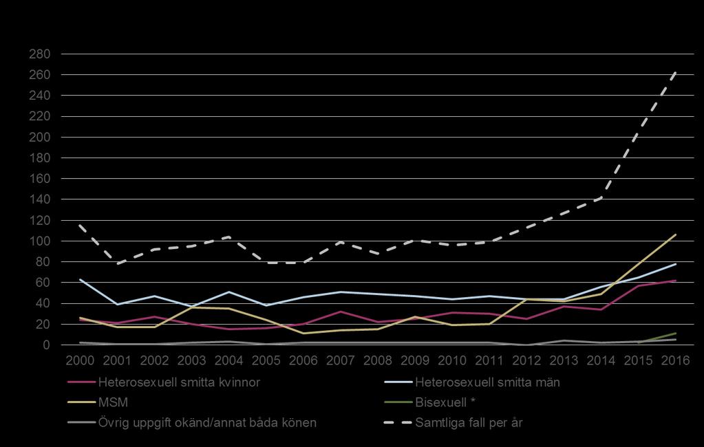 Figur 19. Anmälda fall av gonorré per sannolik smittväg och kön. Ålder, kön, smittland och smittväg Flest smittade kvinnor sågs i åldersgruppen 15-29 år.
