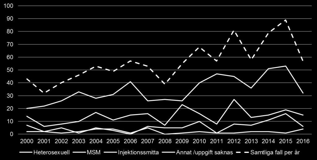 Under 2016 anmäldes 57 fall. Av dessa var 12 inflyttade från annat län, och hade en redan känd infektion.