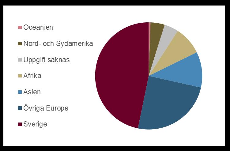 Ålder, smittland och smittväg Medianåldern för män var 38 år (25-72 år) och för kvinnor 36 år (0-55 år).