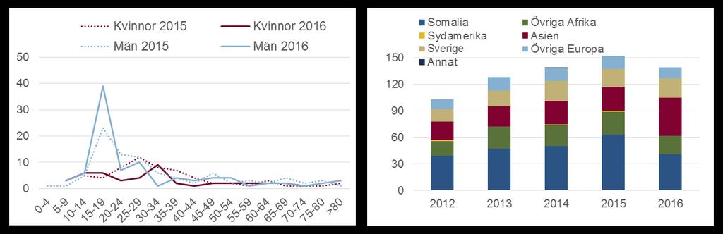 Tuberkulos 2014 2015 2016 Smittad i Sverige Smittad utomlands Kvinnor 54 62 46 4 42 Män 85 90 92 18 74 Totalt 139 152 138 22 116 Utfall och trend Under 2016 minskade antalet tuberkulosfall med 9 %