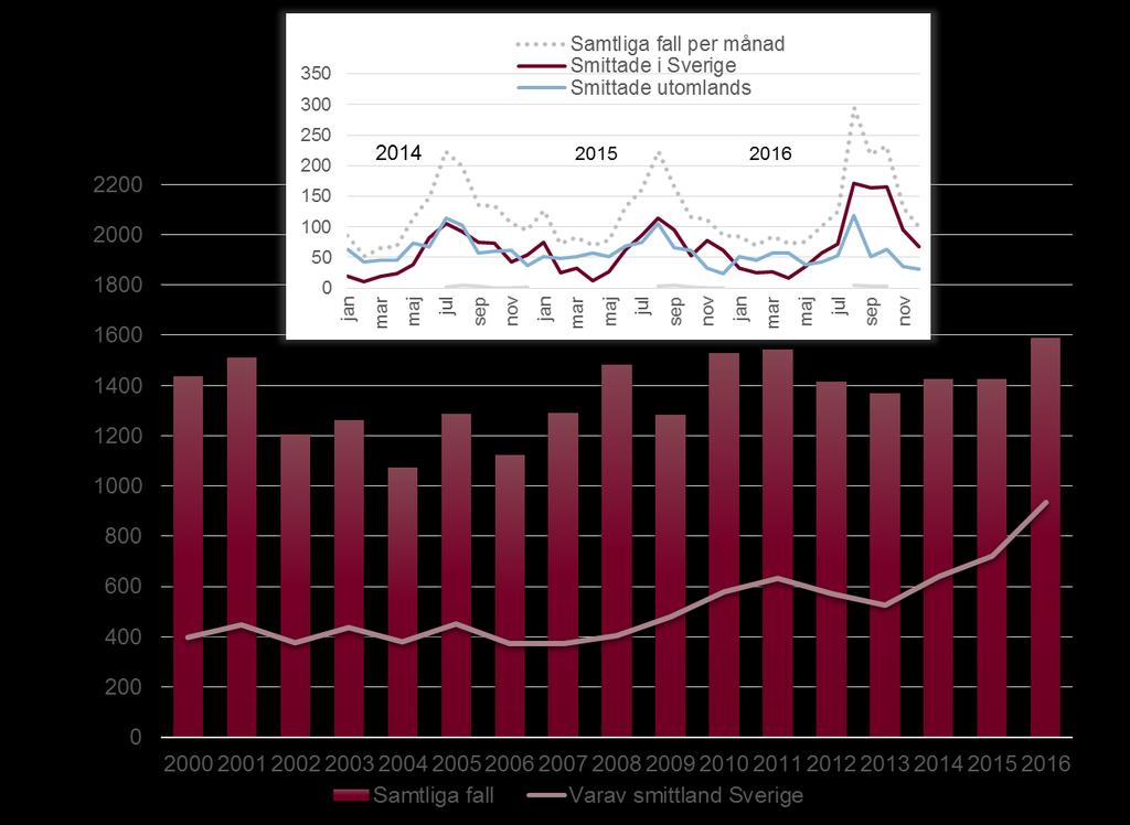 Campylobacter 2014 2015 2016 Smittad i Sverige Smittad utomlands Smittland okänt Kvinnor 673 669 773 454 313 6 Män 754 757 816 479 332 5 Totalt 1 427 1 426 1 589 933 645 11 Utfall och trend