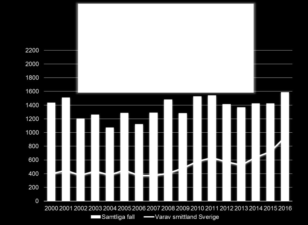 Varje år toppar sommarmånaderna antalet fall, både inhemska och utlandsförvärvade. Antalet inhemska fall har ökat under flera år, och ökade med 29 % år 2016 jämfört med 2015.