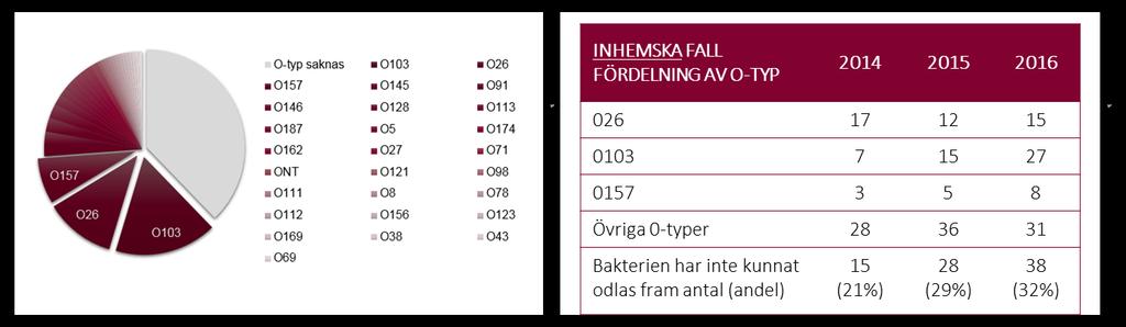 Ålder, smittland Åldersmässigt var barn under 7 år (liksom tidigare år) hårt drabbade, med 74 fall. Inget enskilt smittland dominerar förutom Sverige.