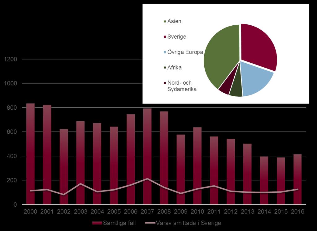 Figur 35. Anmälda fall av salmonella och hur många av dessa som smittats i Sverige (stora bilden) och världsdel eller land där smitta sannolikt skett 2016 (lilla bilden).