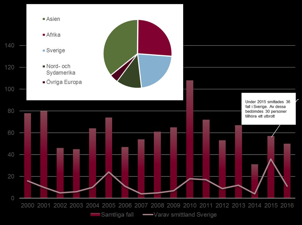 Shigella 2014 2015 2016 Smittad i Sverige Smittad utomlands Kvinnor 14 19 36 6 30 Män 17 38 14 5 9 Totalt 31 57 50 11 39 Utfall och trend Under 2016 anmäldes 50 fall.