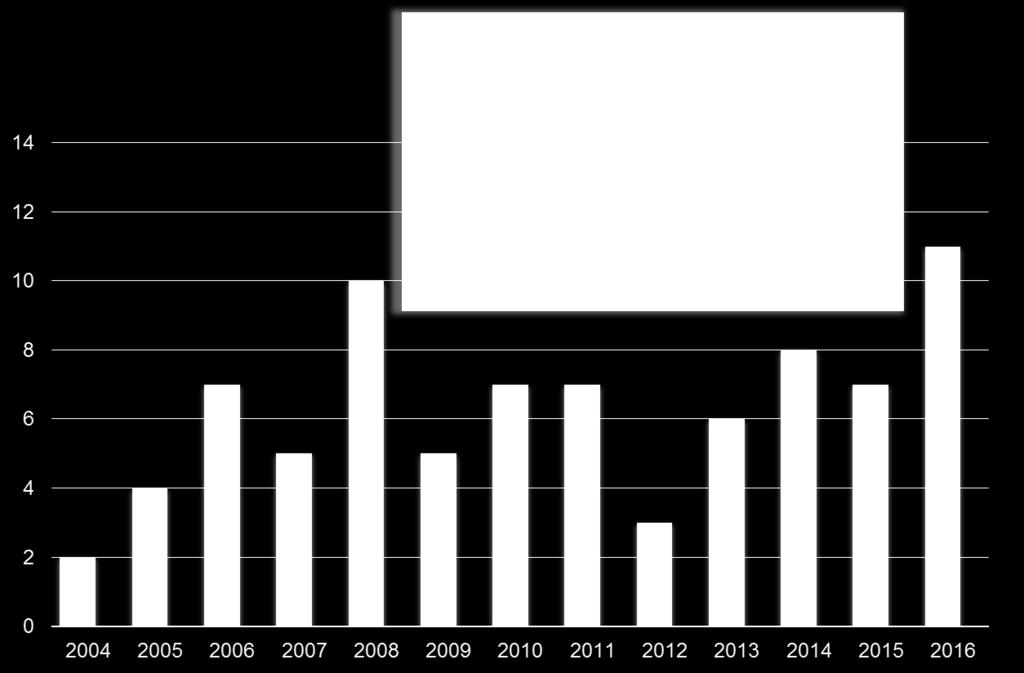 fall är därför enbart kliniskt anmälda. Av de fall som endast har multiplex-pcr är tre smittade i Libanon, två i Sverige, två i Irak, två i Indien och ett fall i Mexiko.