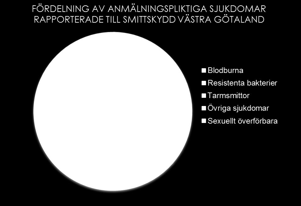 Antalet nya paragrafärenden som handlades under året var totalt 1 452. Av dessa rörde hela 1 311 ärenden klamydia.