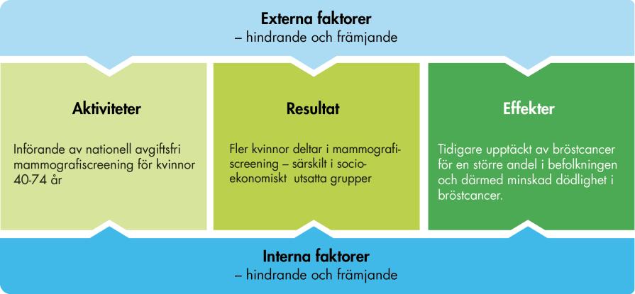 Uppföljning av avgiftsfri mammografiscreening delta i mammografiscreening utan att betala någon patientavgift, vilket beräknas medföra minskade intäkter och ökade kostnader för landstingen.