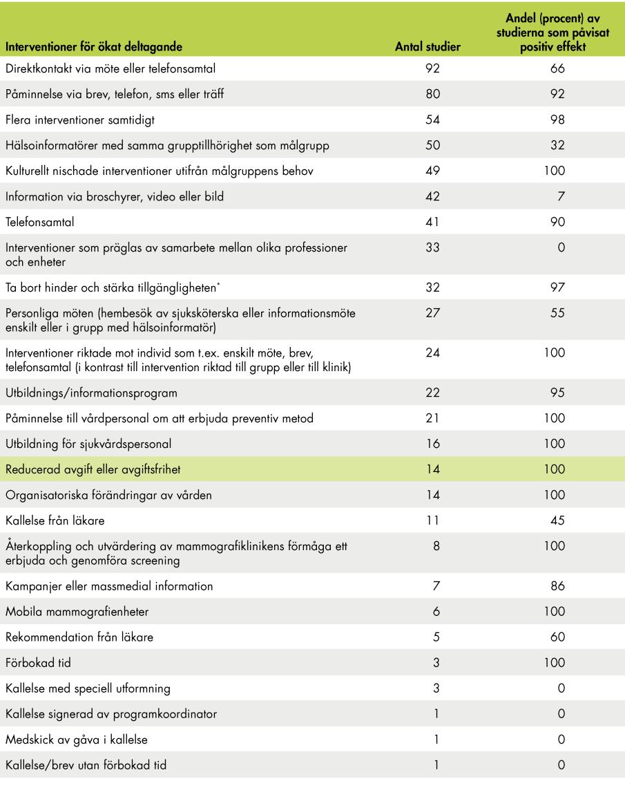 Uppföljning av avgiftsfri mammografiscreening Tabell 9. Studerade insatser för att öka deltagandet i mammografiscreening.