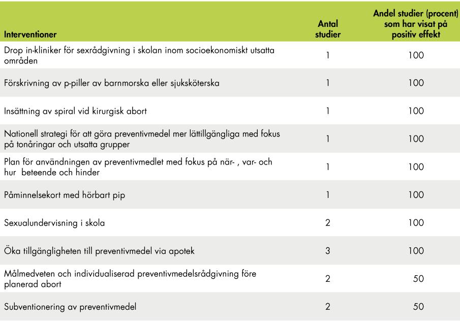 Uppföljning av kostnadsfria preventivmedel för unga under 21 år Tabell 12. Vetenskapligt utvärderade insatser för att öka användningen av preventivmedel bland unga.