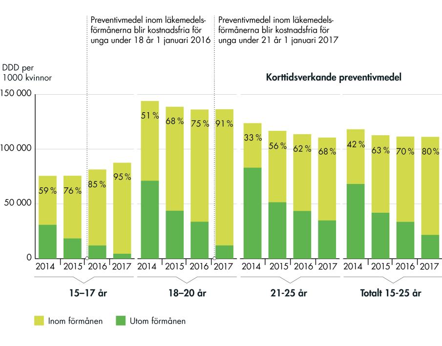 Uppföljning av kostnadsfria preventivmedel för unga under 21 år förskjutning mot en allt större andel preventivmedel inom förmånen, i synnerhet när det gäller korttidsverkande preventivmedel.