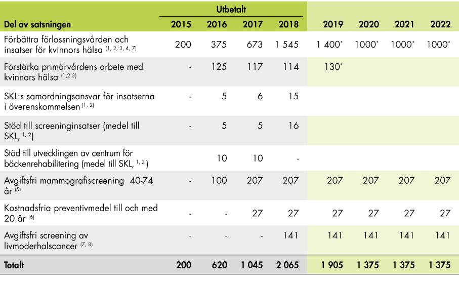 En satsning på kvinnors hälsa vi någon av de ovan nämnda punkterna, och när vi skriver om insatser avser vi aktiviteter som landstingen genomfört inom ramen för regeringens och SKL:s överenskommelser