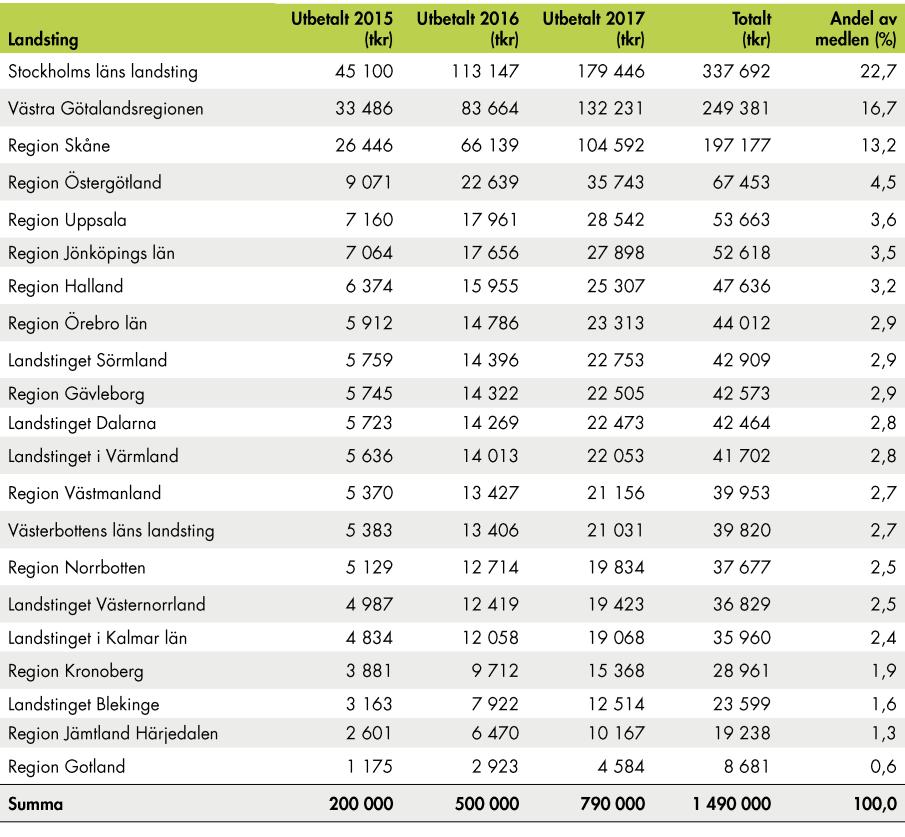 Uppföljning av överenskommelser om förlossningsvård och kvinnors hälsa Tabell 2 visar tilldelade medel per landsting för åren 2015 2017. Tabell 2.Fördelning av medel från överenskommelserna till respektive landsting år 2015 2017.