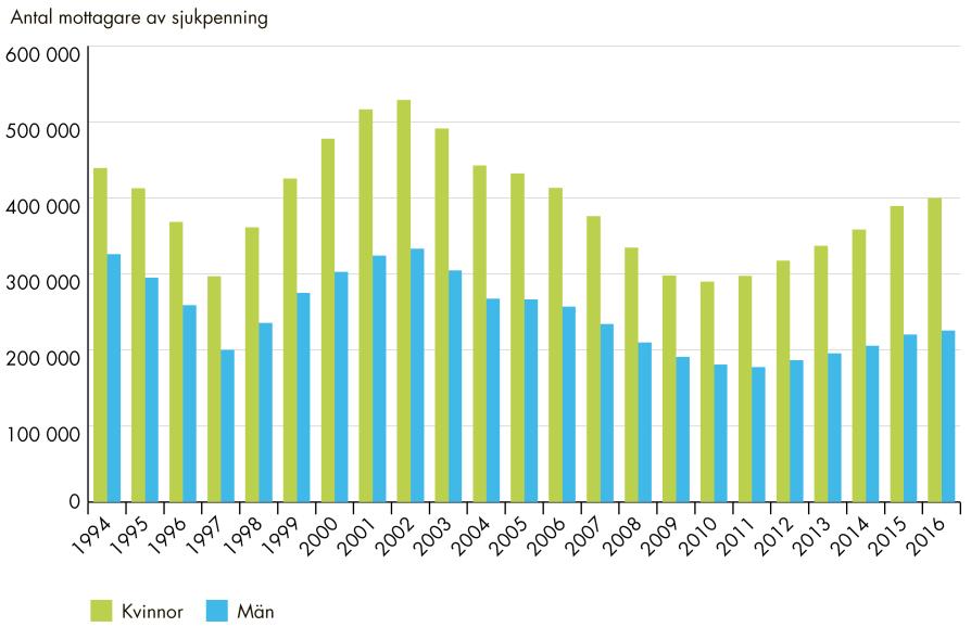 Uppföljning av överenskommelser om förlossningsvård och kvinnors hälsa Figur 5. Antal mottagare av sjukpenning (dvs.